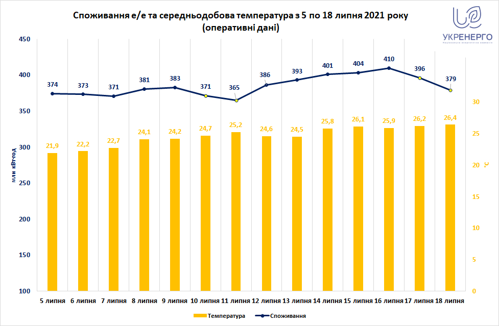 Україна знов зіткнулася з нестачею вугілля на електростанціях. Буде блекаут? Розбір