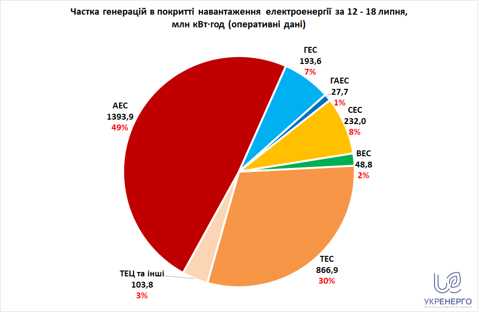 Україна знов зіткнулася з нестачею вугілля на електростанціях. Буде блекаут? Розбір