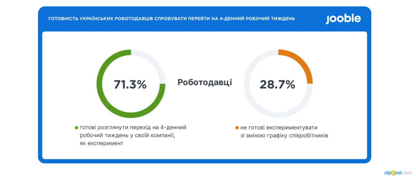 Дві третини українських роботодавців готові до експерименту з 4-денним робочим тижнем