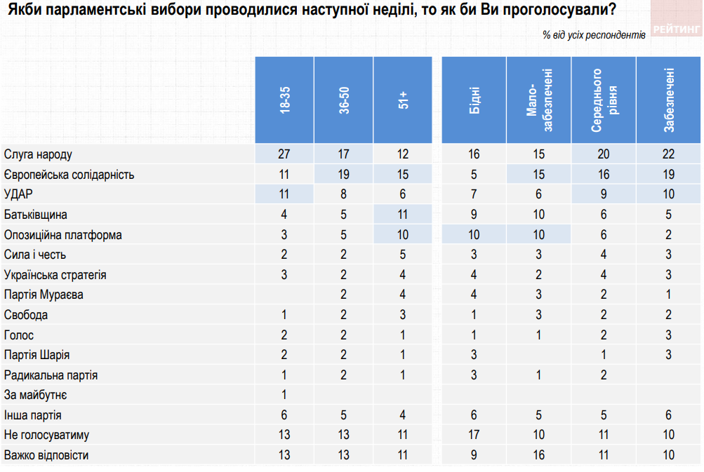 Як проголосував би Київ на виборах до Верховної Ради: опитування Рейтингу