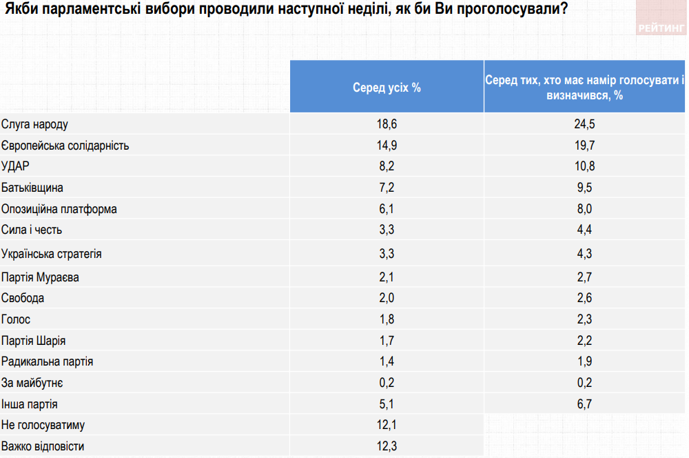 Как проголосовал бы Киев на выборах в Верховную Раду: опрос Рейтинга