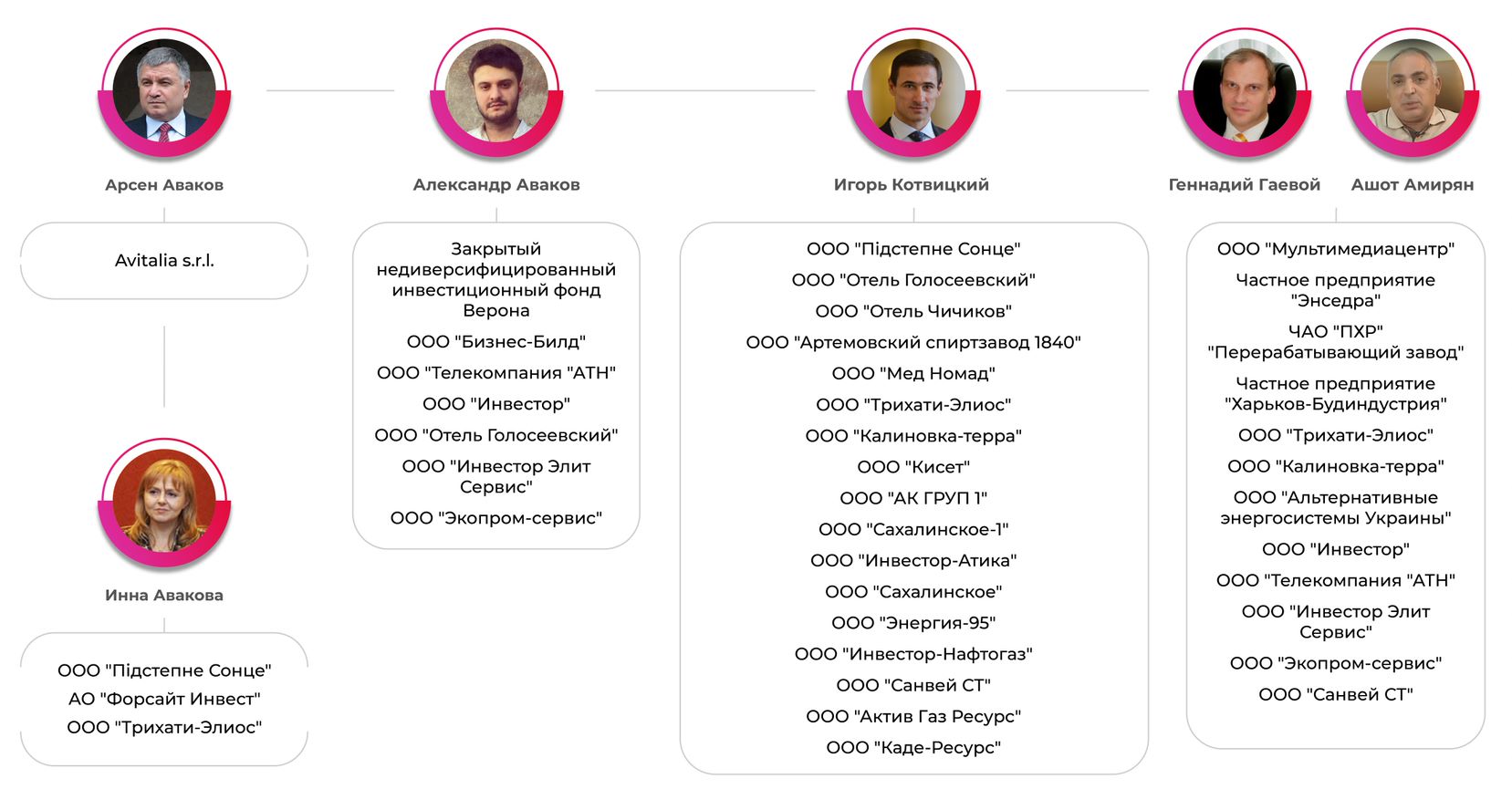Активы семьи Авакова и ее бизнес-партнеров (Коллаж: Маргарита Ратуева/LIGA.net)