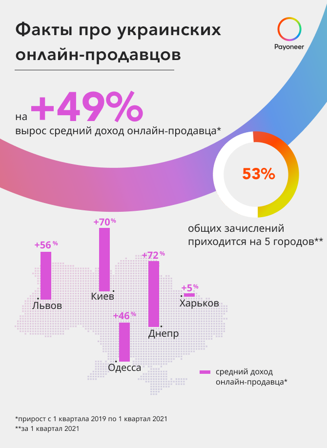 Онлайн-продажи. Больше всех в Украине зарабатывают одесситы – исследование