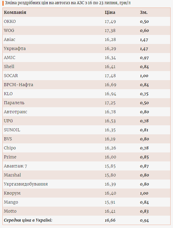 Вартість автогазу за тиждень зросла майже на 1 грн/л
