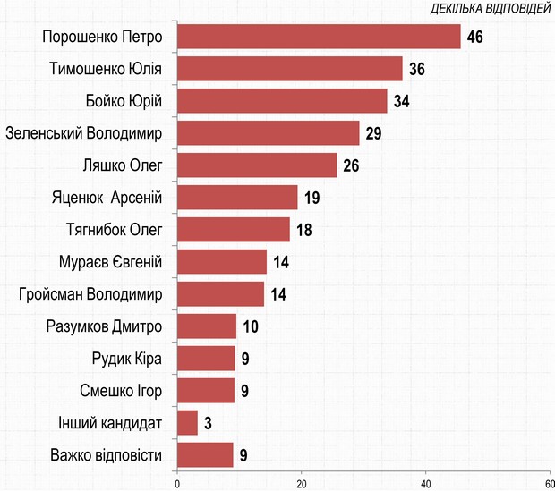 Графік: Група Рейтинг Липень забрав трохи популярності Зеленського, Порошенко залишився при своїх: рейтинг і антирейтинг