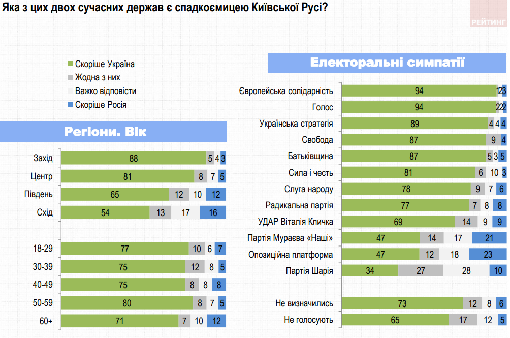Наследницей Киевской Руси является Украина, а не Россия, уверены 75% украинцев – Рейтинг