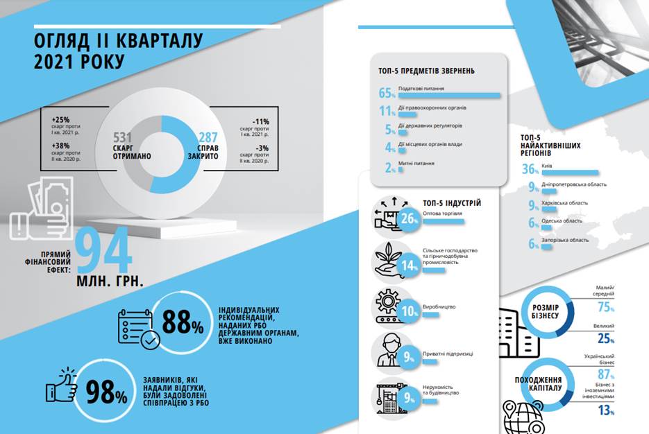 Бізнес-омбудсмен отримав рекордну кількість скарг на держоргани