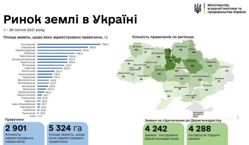 Українці продали майже 3000 земельних ділянок, в лідерах Полтавська область – інфографіка