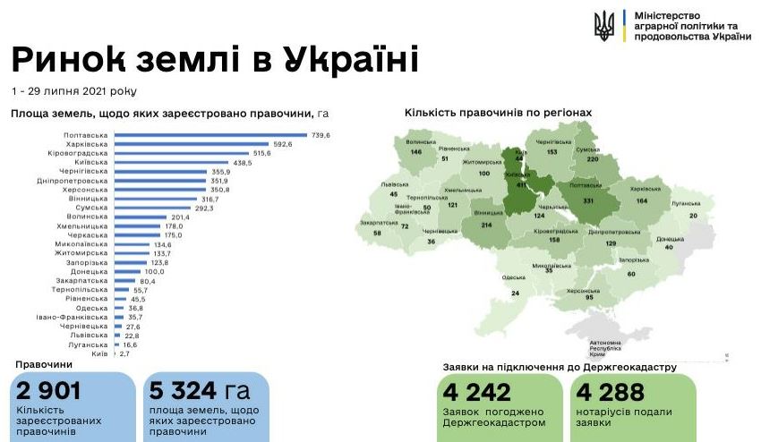 Украинцы продали почти 3000 земельных участков, в лидерах Полтавская область – инфографика