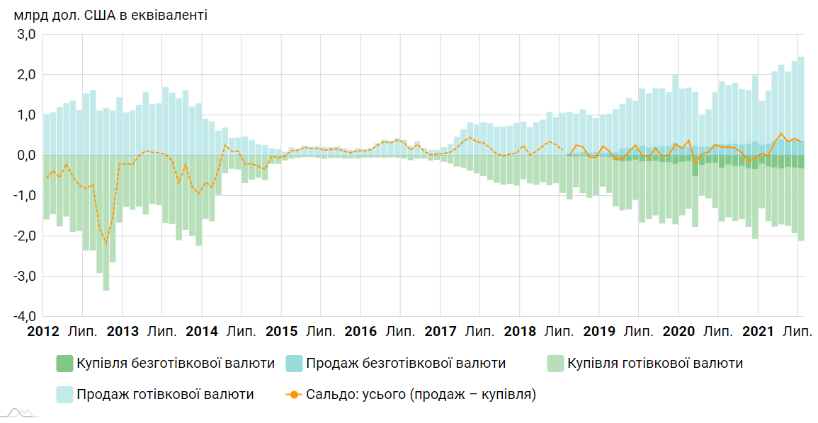 График НБУ В июле украинцы купили и продали рекордный объем валюты