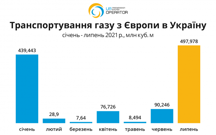 Инфографика: Оператор ГТС Украины
