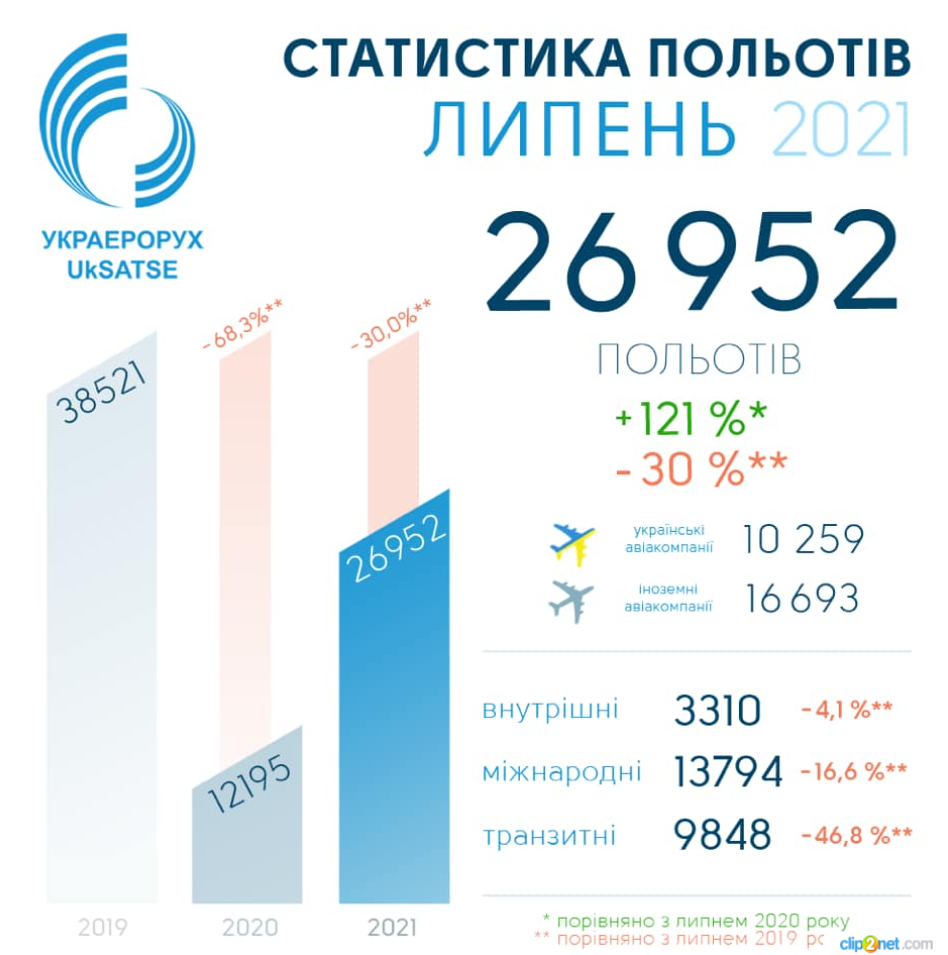 Авиатрафик в Украине достиг 70% от доковидного уровня. За счет чего идет восстановление 
