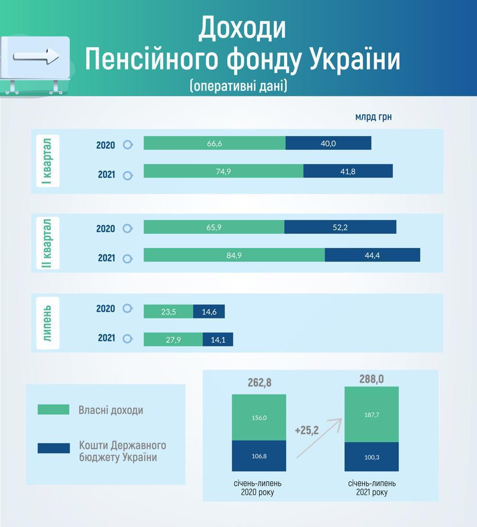 Графика – ПФУ Дотации из госбюджета в Пенсионный фонд сократились. Инфографика