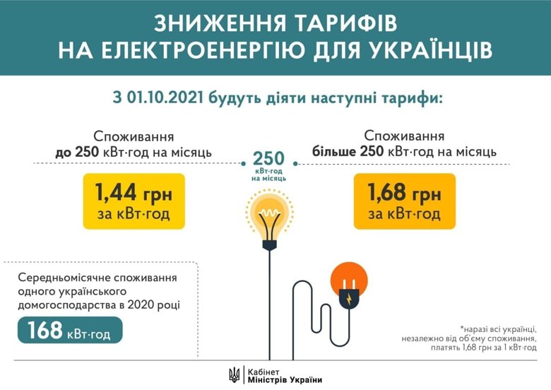 Тариф – 1,44 грн. Електроенергія здешевшала, хоча має дорожчати. Через Зеленського та РНБО