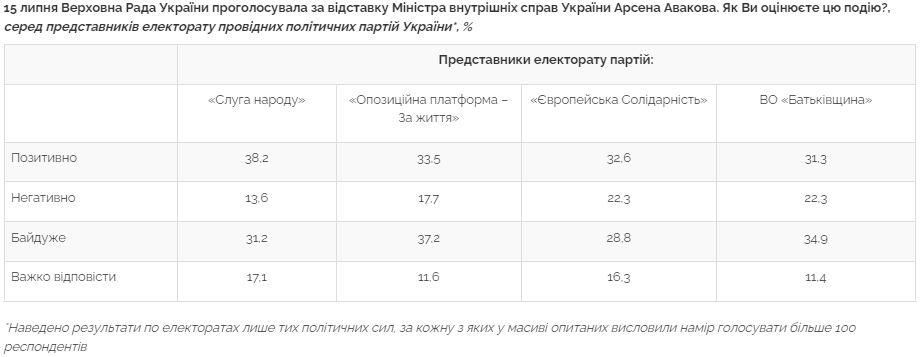 Відставку Авакова позитивно оцінили 33% українців – опитування Центру Разумкова