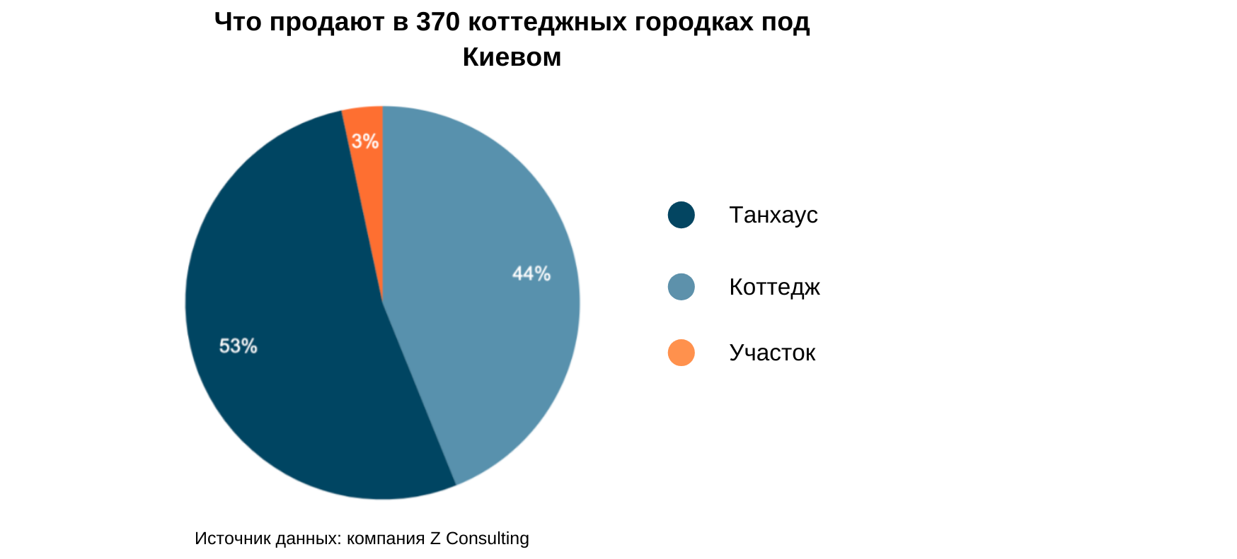 Коттеджи и таунхаусы под Киевом дорожают. Когда будут дешеветь?