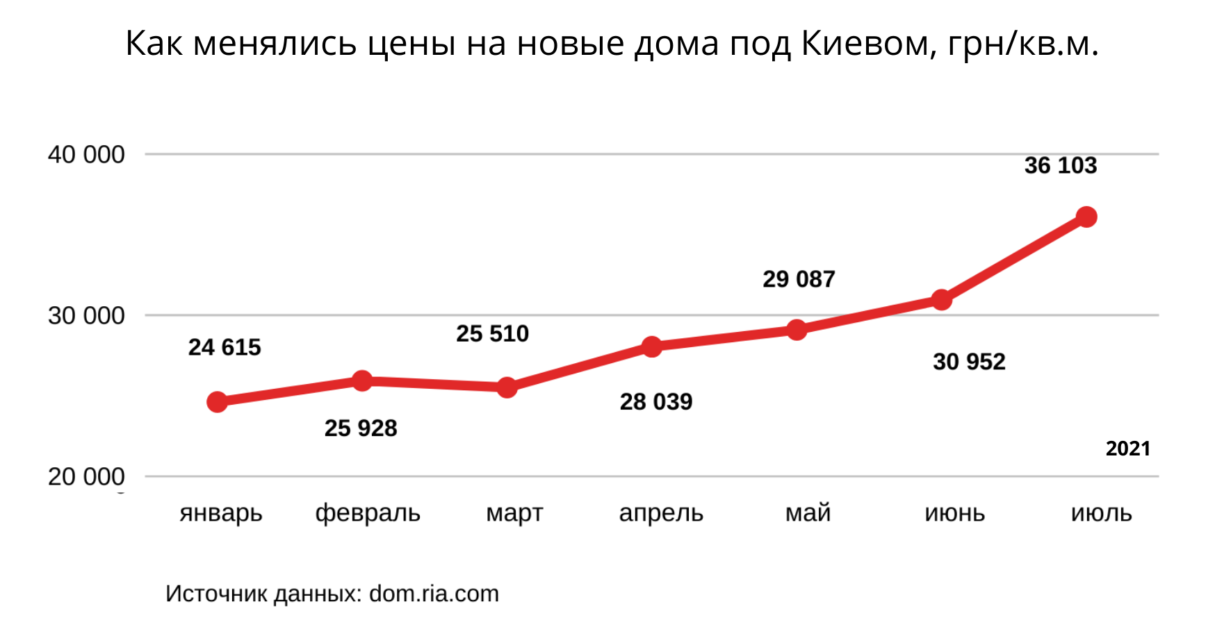 Коттеджи и таунхаусы под Киевом дорожают. Когда будут дешеветь?
