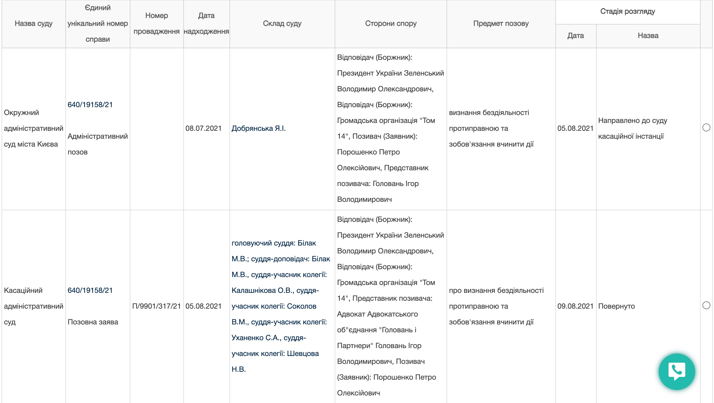 Верховный суд вернул иск адвокатов Порошенко к Зеленскому и организации Бигуса