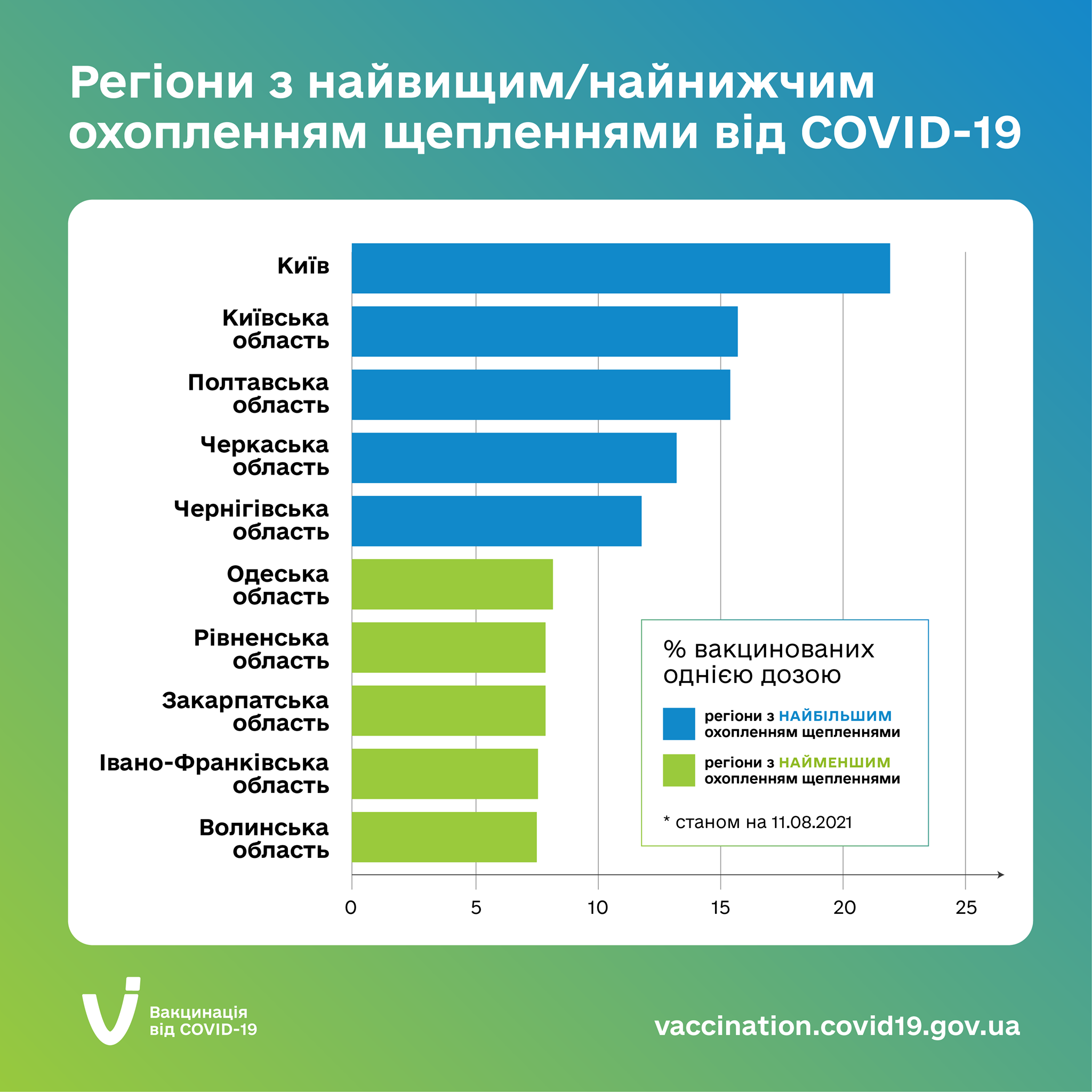 Коронавирус. В Украине больше всего вакцинированных в Киеве и четырех областях