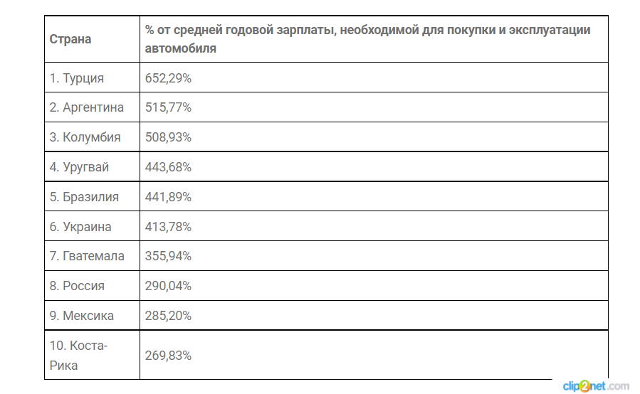 Украина попала в список стран, где экономически невыгодно иметь автомобиль  