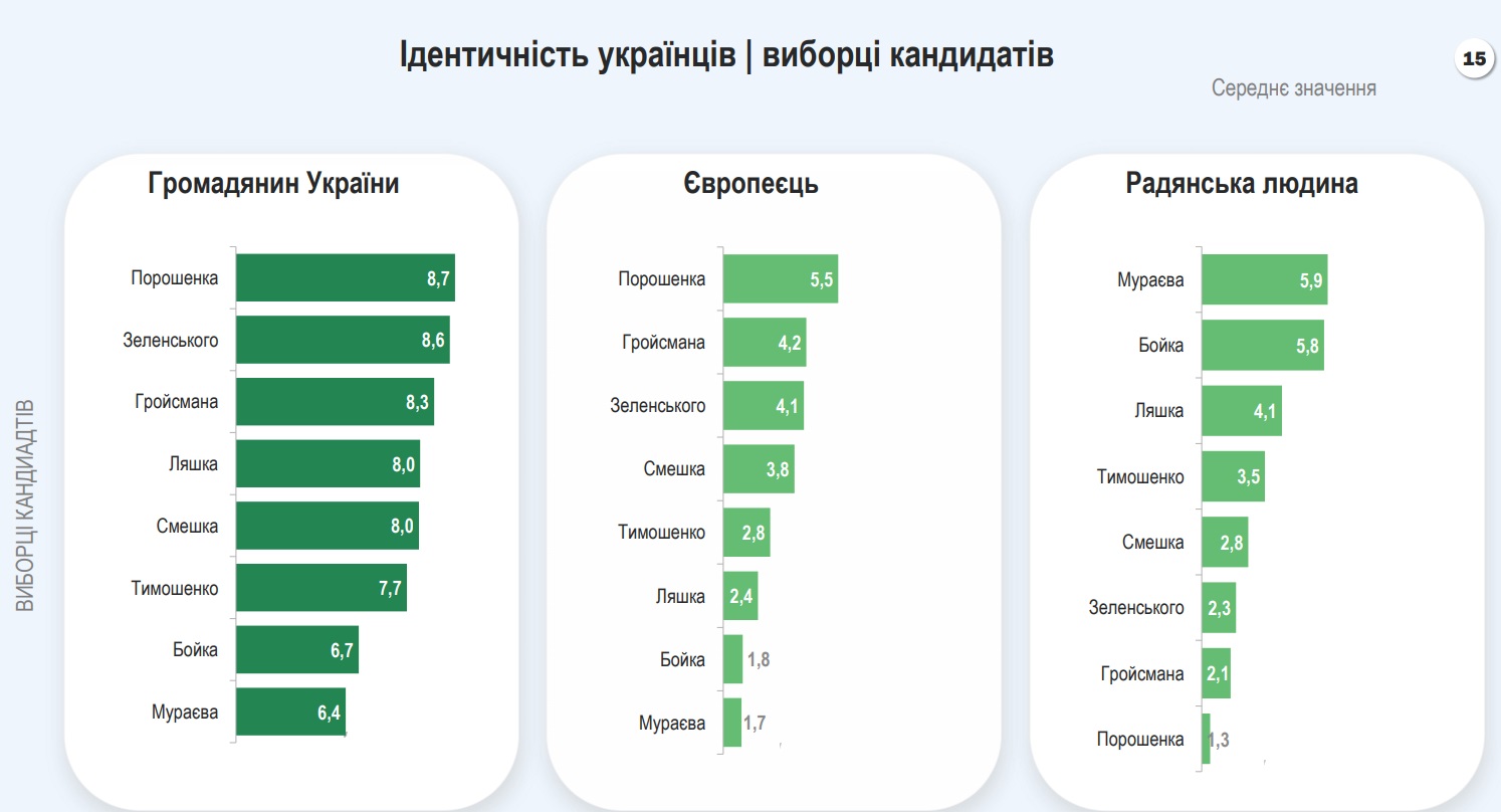 Большинство украинцев не жалеют о распаде СССР, но 32% все еще ностальгируют – опрос