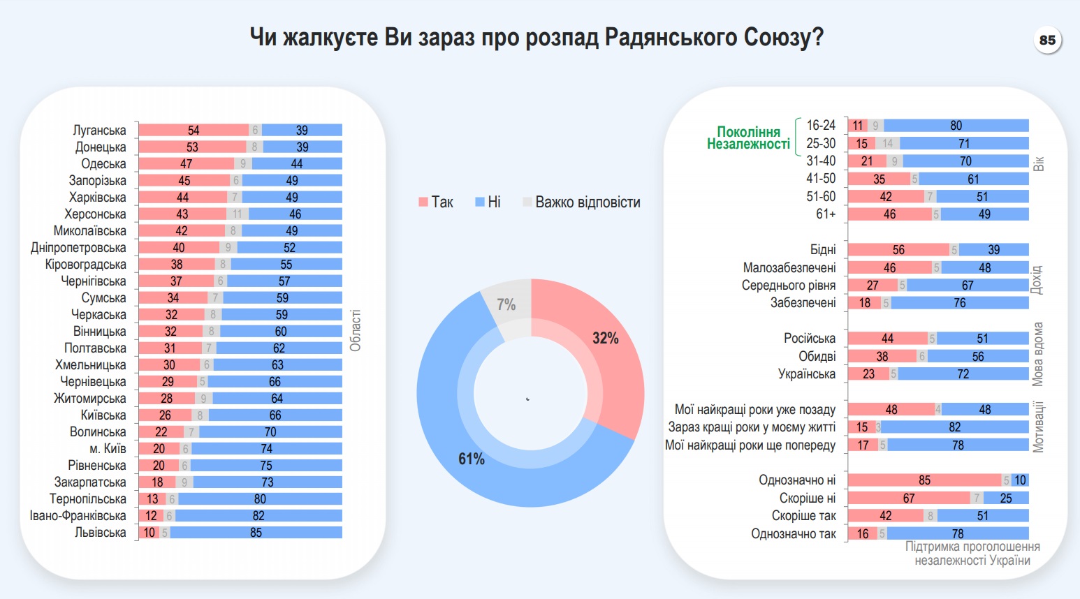 Большинство украинцев не жалеют о распаде СССР, но 32% все еще ностальгируют – опрос