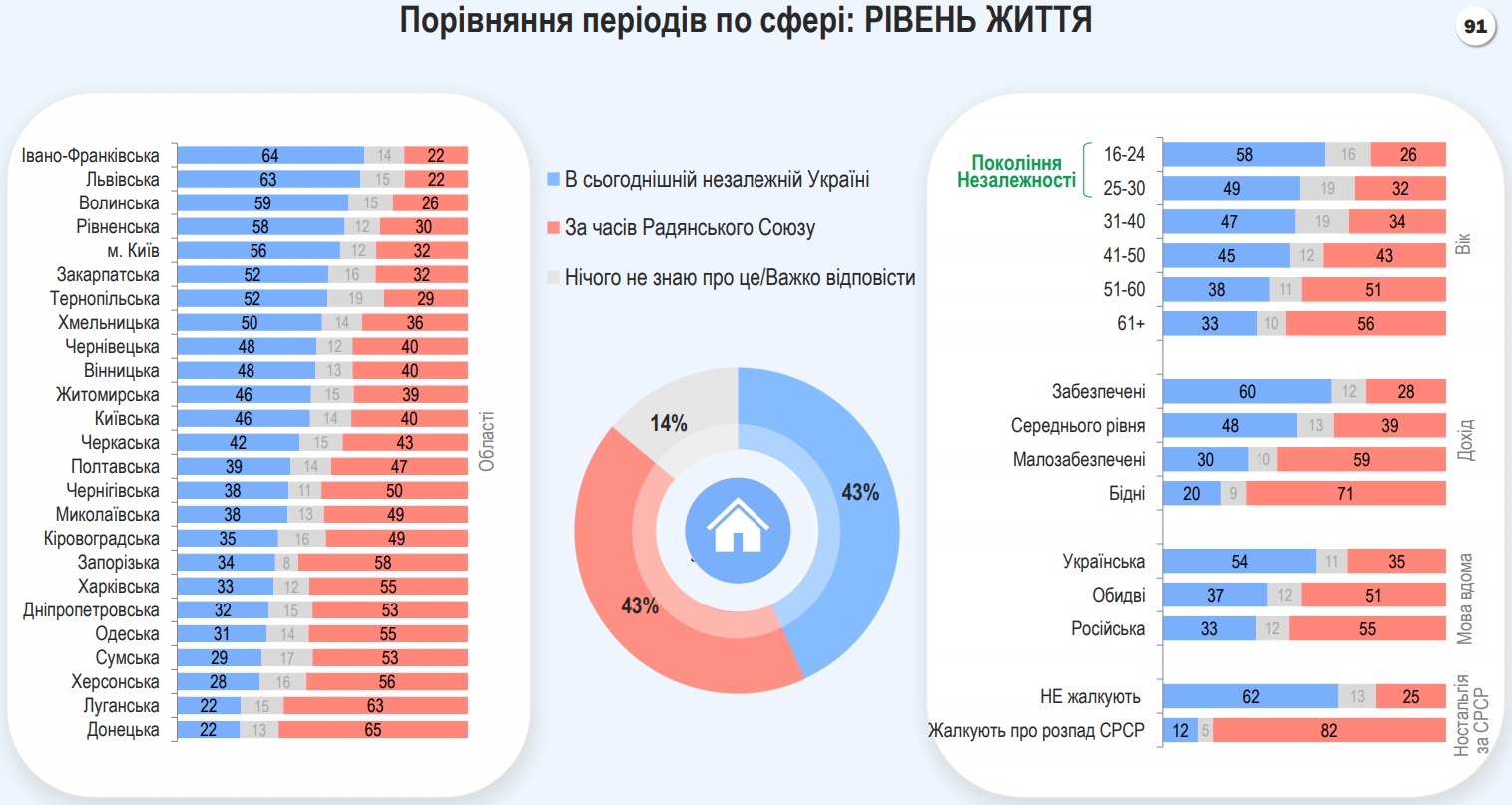 Большинство украинцев не жалеют о распаде СССР, но 32% все еще ностальгируют – опрос