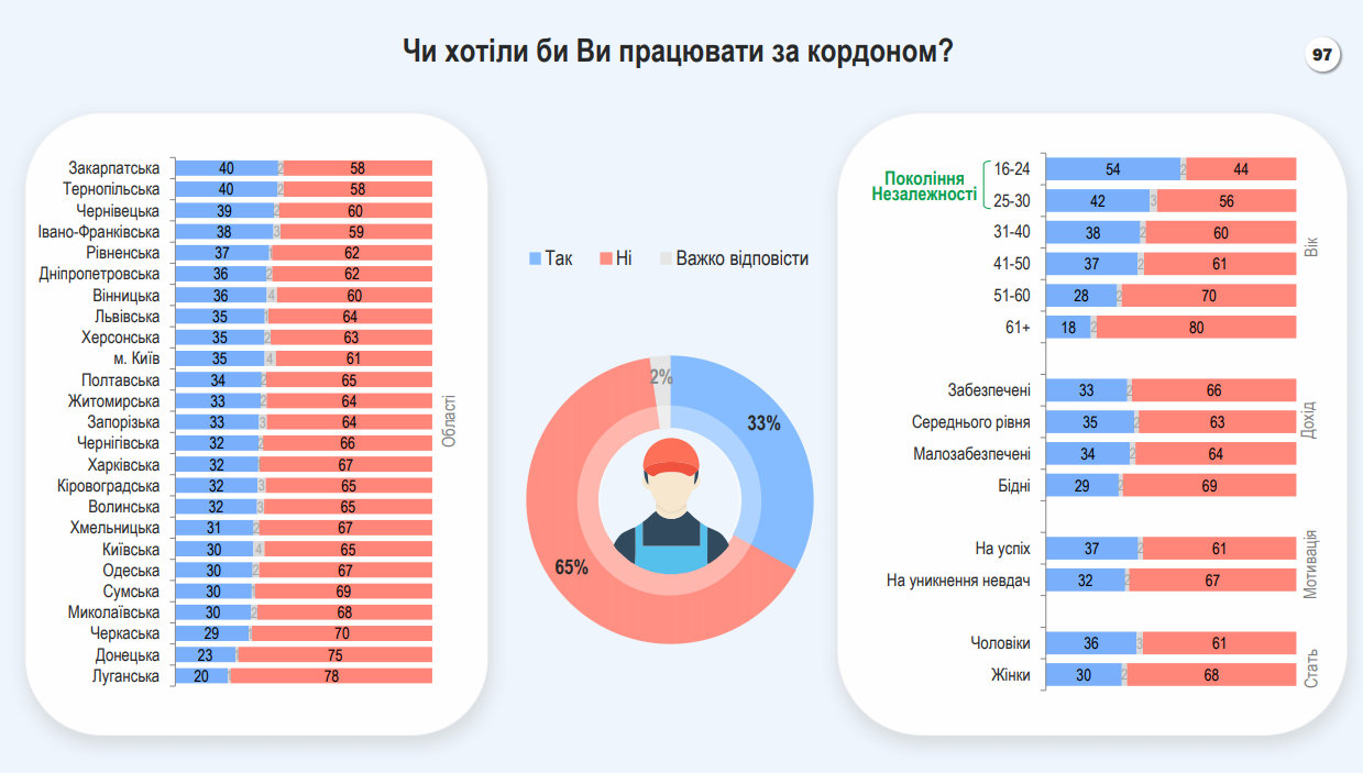 Більше половини молодих українців хочуть працювати за кордоном – соцопитування