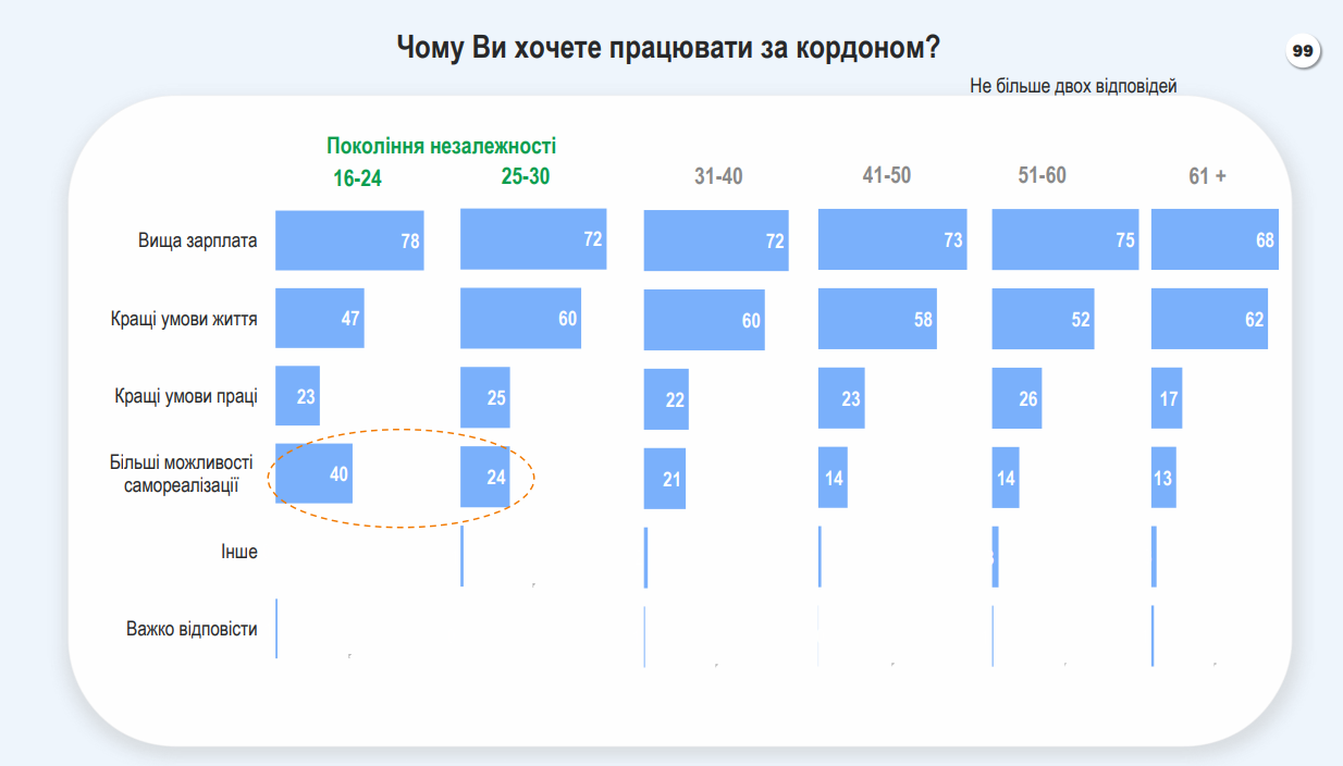 Больше половины молодых украинцев хотят работать за границей – соцопрос 