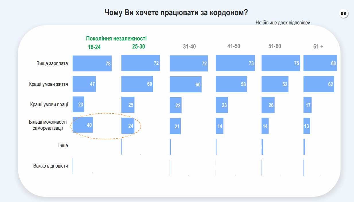 Більше половини молодих українців хочуть працювати за кордоном – соцопитування