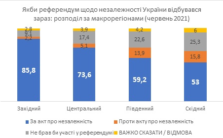 На референдумі про незалежність України "за" проголосували б 90% – опитування КМІС