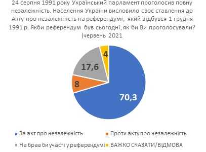 На референдумі про незалежність України "за" проголосували б 90% – опитування КМІС