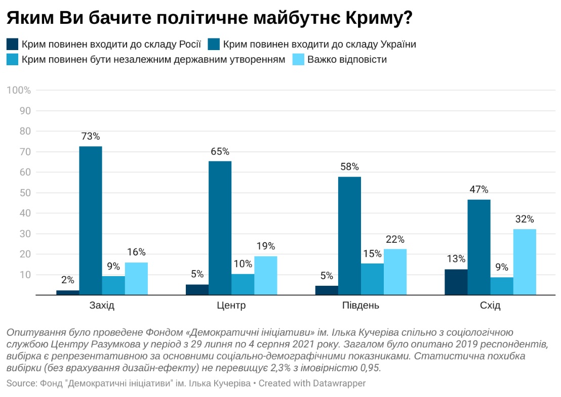 Должен быть украинским, но есть сомнения в деоккупации. Что украинцы думают о Крыме: опрос
