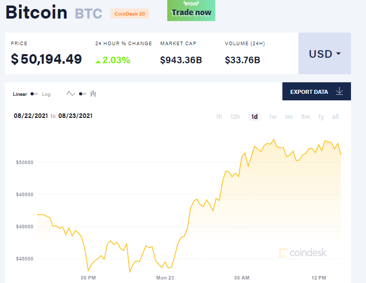 Курс биткоина снова взлетел к $50 000. Впервые с мая