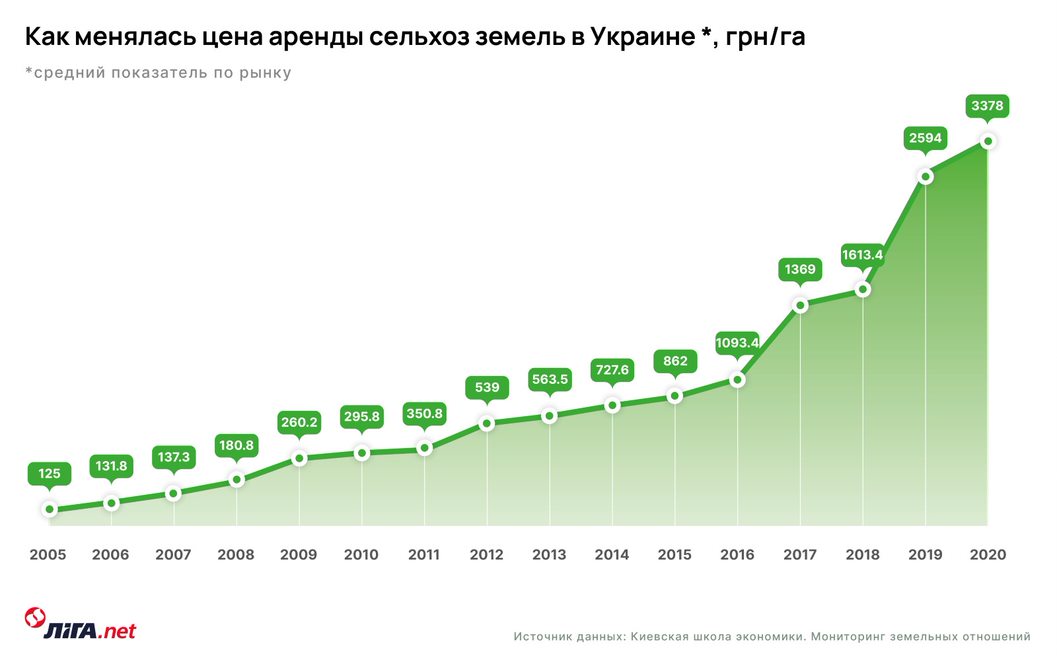 Как инвестировать в землю обычному украинцу. Чтобы разобраться, LIGA.net купила 3 гектара