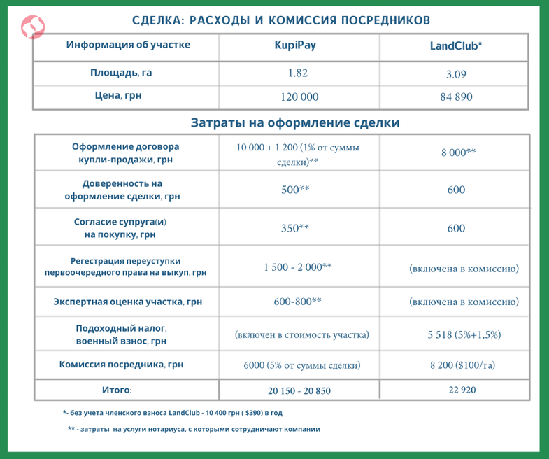 Как инвестировать в землю обычному украинцу. Чтобы разобраться, LIGA.net купила 3 гектара