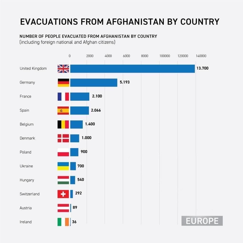 Среди лидеров в Европе по эвакуации: Украина вывезла из Афганистана 700 человек – разведка