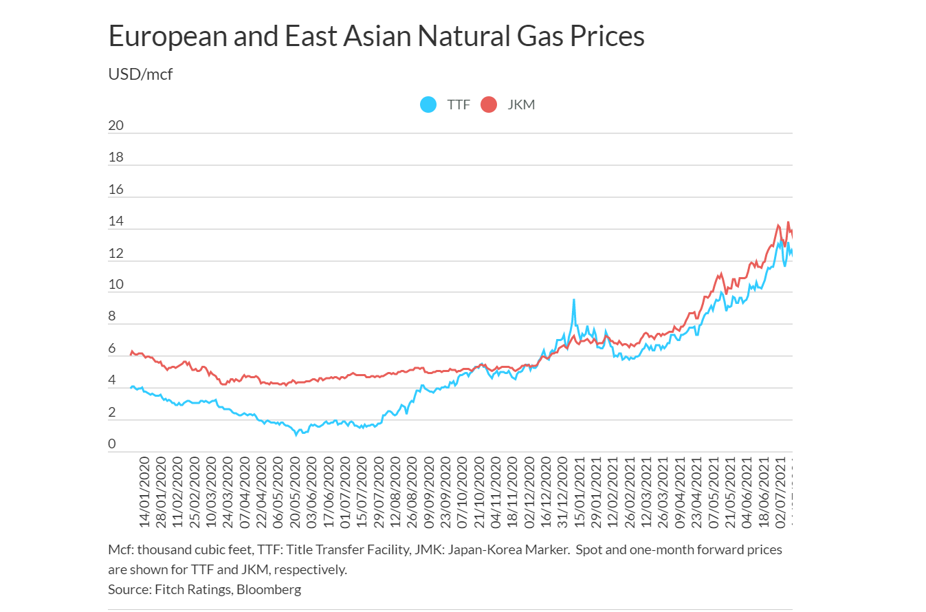 Fitch прогнозирует значительный рост цены на газ в Европе до конца 2022 года
