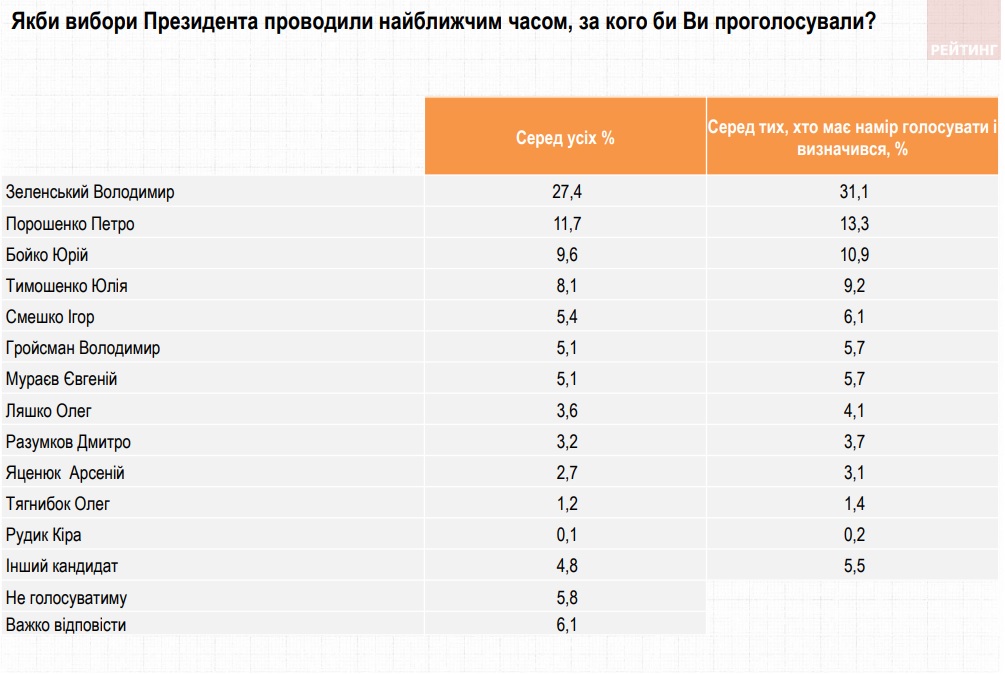 Рейтинг Зеленского вырос, Порошенко отстает более, чем в два раза – опрос Рейтинга