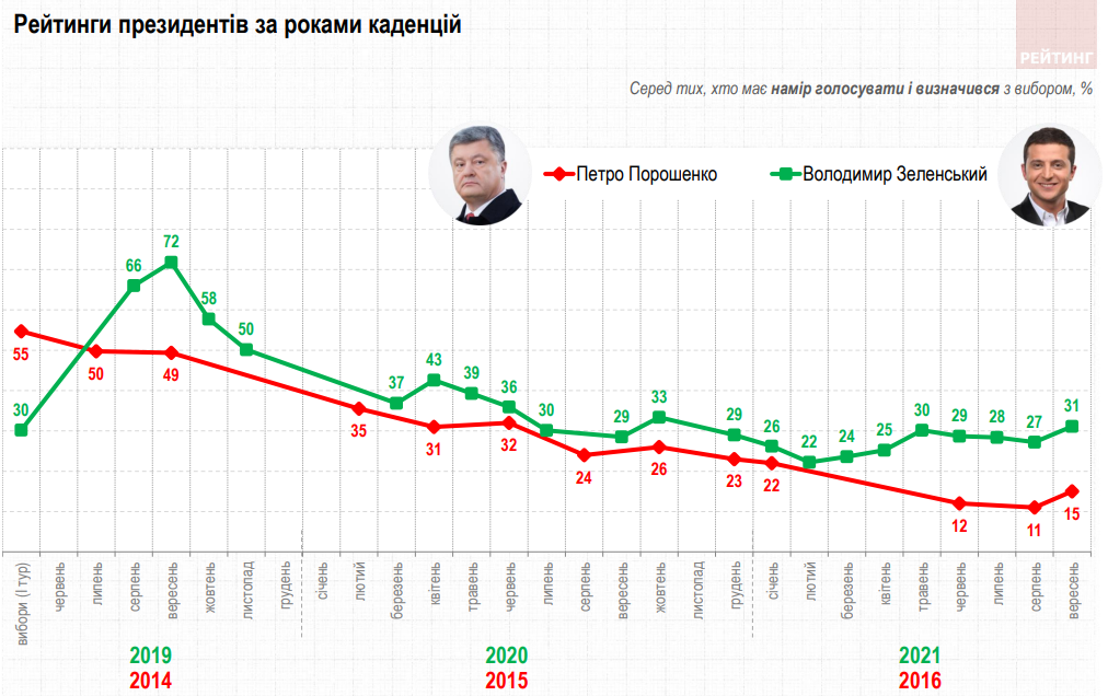 Рейтинг Зеленского вырос, Порошенко отстает более, чем в два раза – опрос Рейтинга