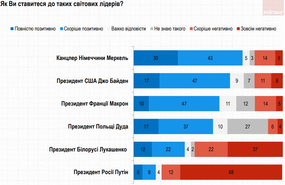 80% украинцев негативно относятся к Путину. Наиболее позитивно – к Меркель и Байдену