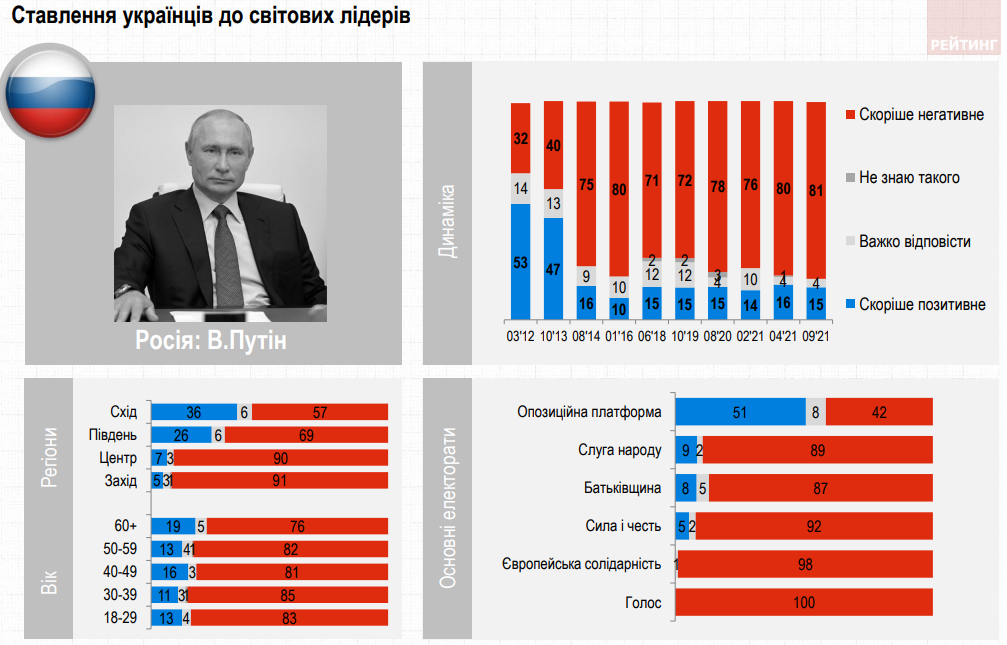 80% украинцев негативно относятся к Путину. Наиболее позитивно – к Меркель и Байдену