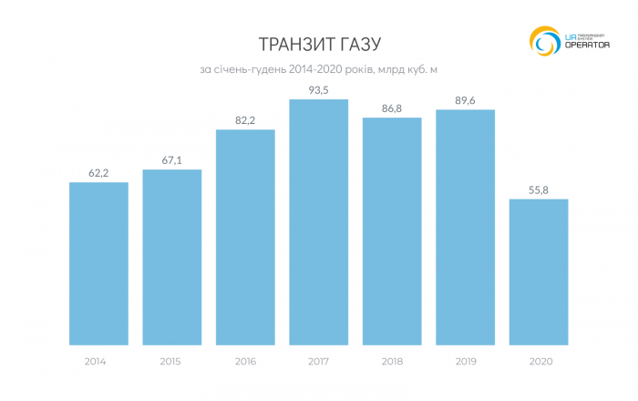 Транзит российского газа через Украину упал на 15% и продолжит падение – Оператор ГТС
