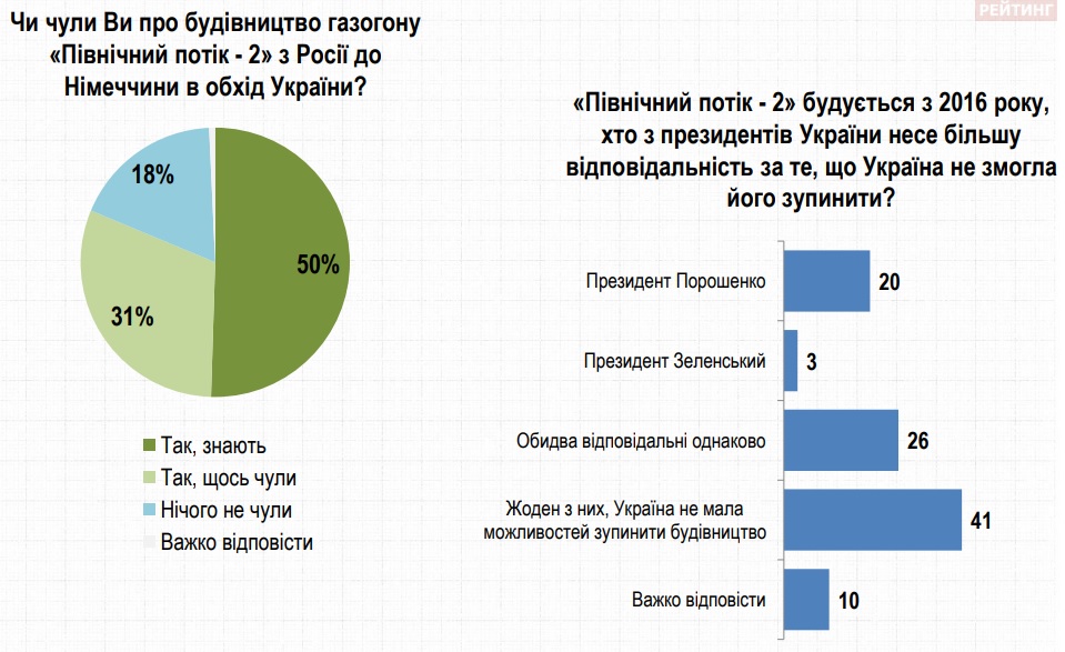 Порошенко и Зеленский не могли остановить постройку СП-2, уверены 41% украинцев – Рейтинг