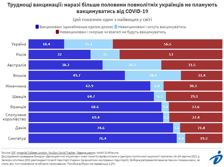 56,5% украинцев не планируют вакцинироваться от коронавируса – опрос Деминициатив