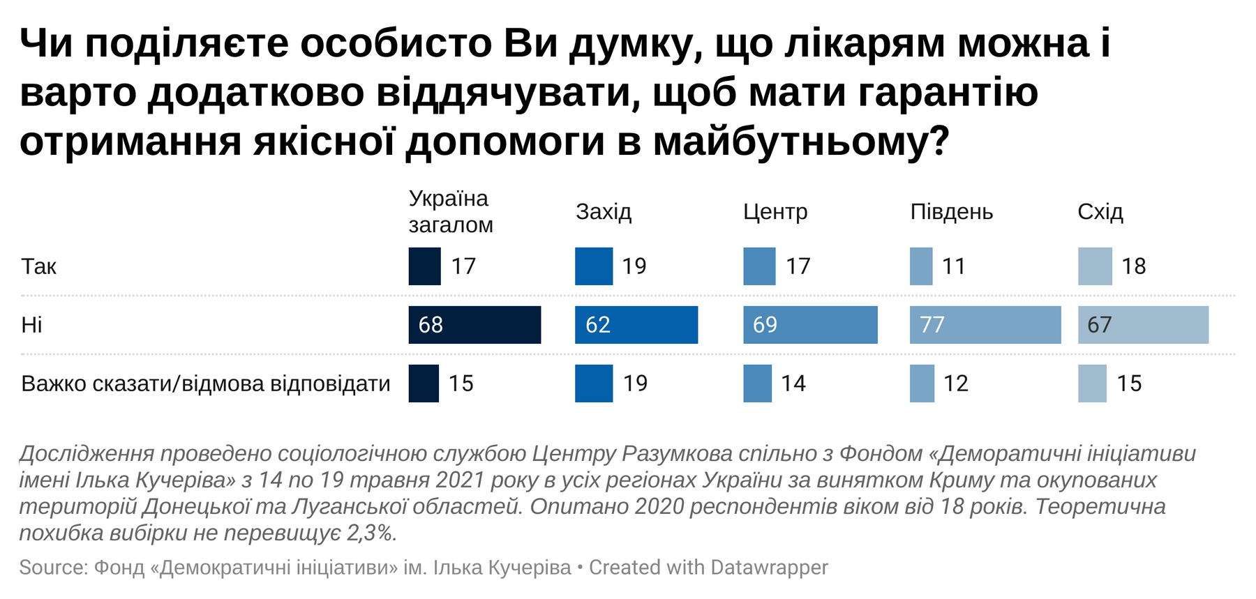 Платити лікарям додатково за кращу якість послуг не готові 68% опитаних українців