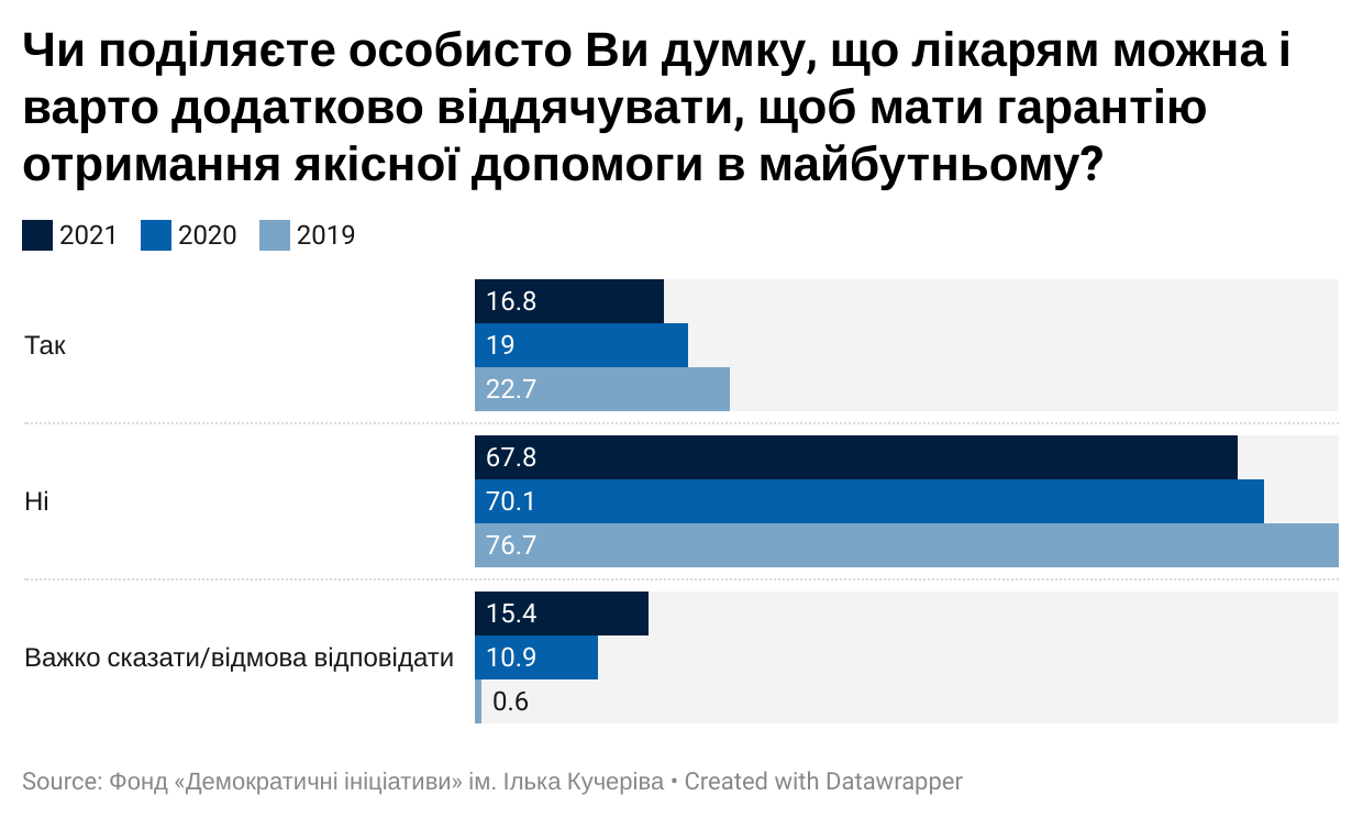 Платити лікарям додатково за кращу якість послуг не готові 68% опитаних українців