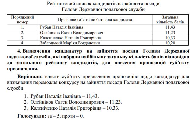 За пост главы налоговой поборются трое ее действующих руководителей