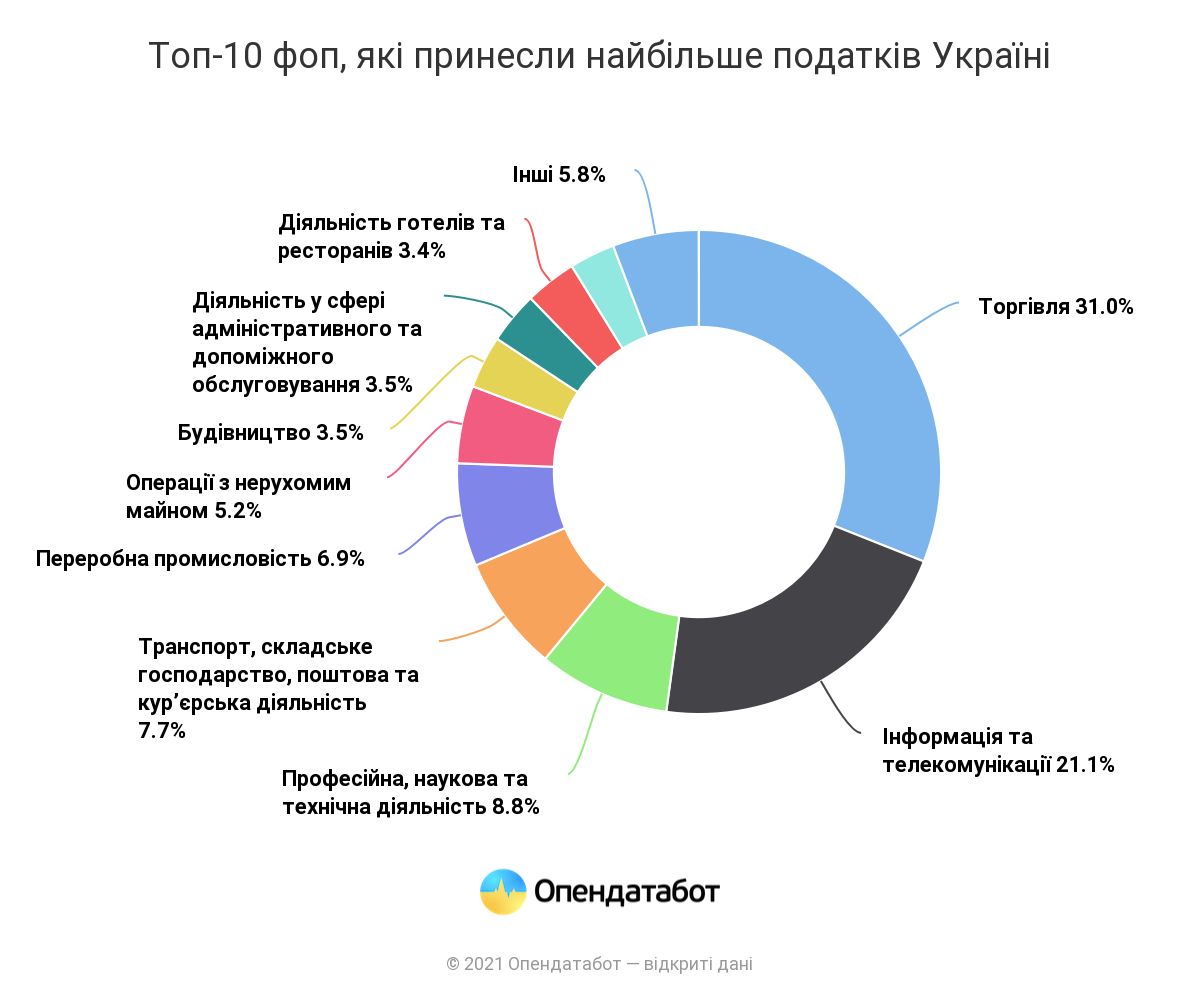 Какие ФОПы приносят госбюджету больше всего денег – исследование