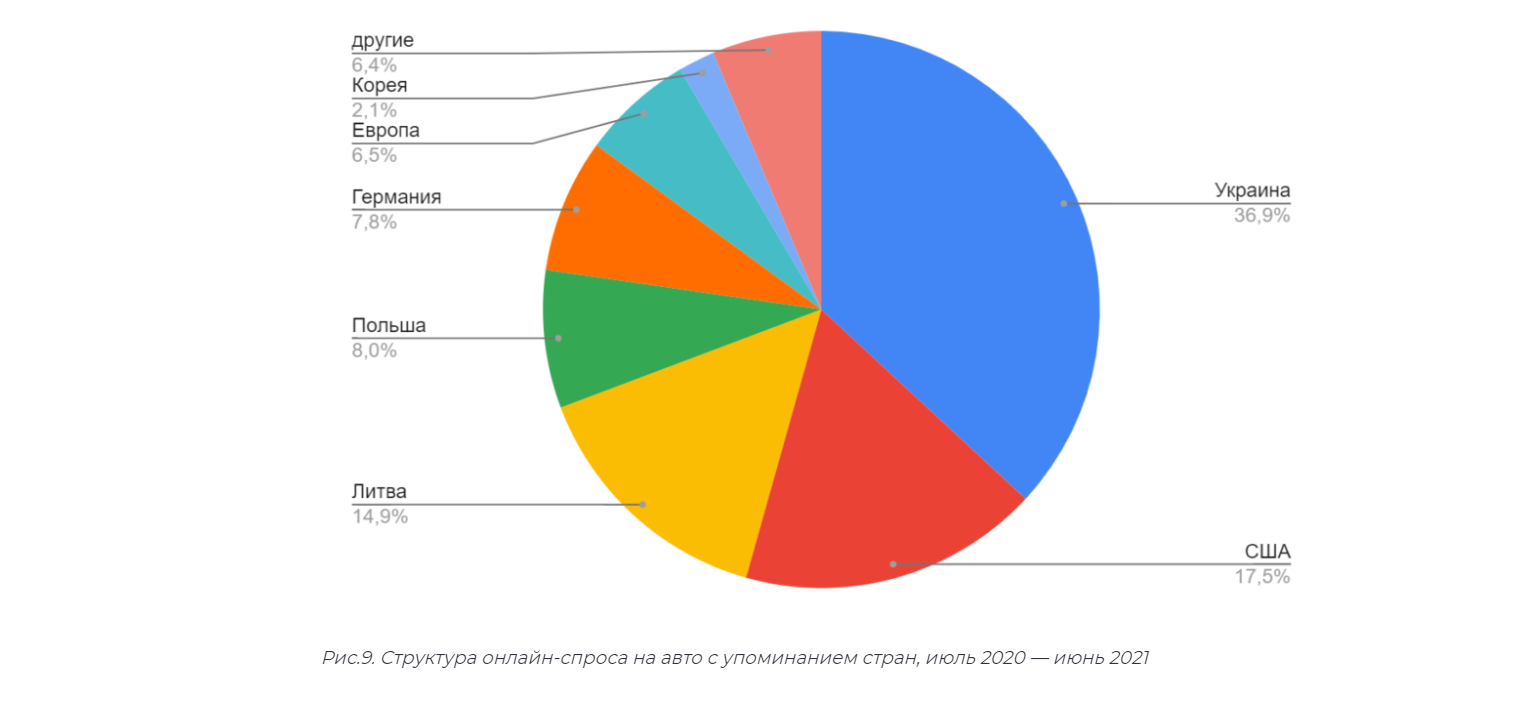 США в приоритете: где украинцы ищут автомобили онлайн – исследование  